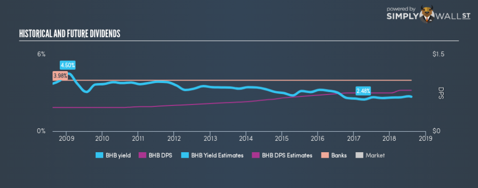 AMEX:BHB Historical Dividend Yield August 10th 18