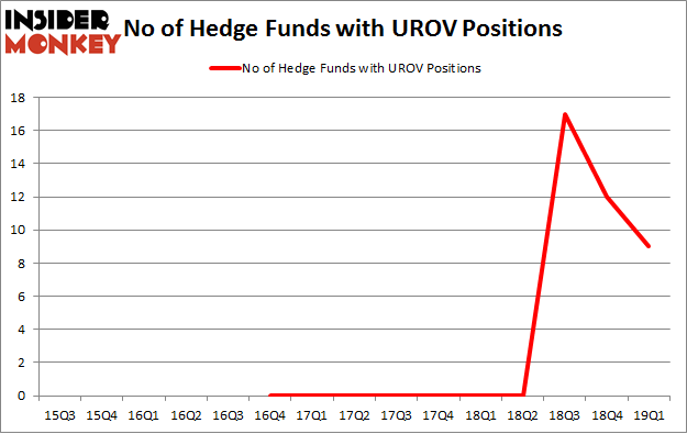 No of Hedge Funds with UROV Positions