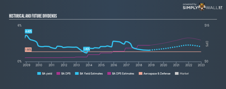 NYSE:BA Historical Dividend Yield November 14th 18