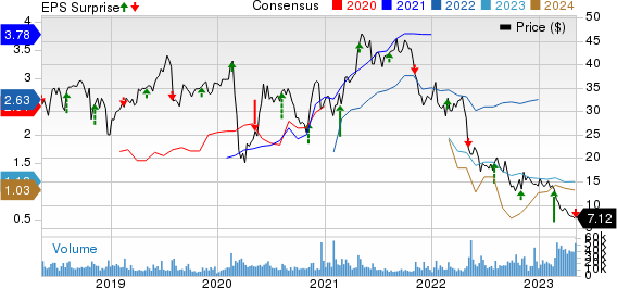 DISH Network Corporation Price, Consensus and EPS Surprise