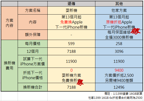 iPhone 6s 遠傳4G耍新機方案 讓您年年免費換iPhone新機