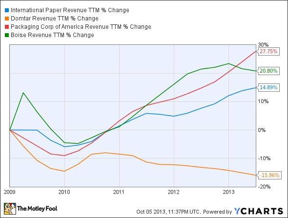 IP Revenue TTM Chart