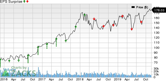 Deere & Company Price and EPS Surprise