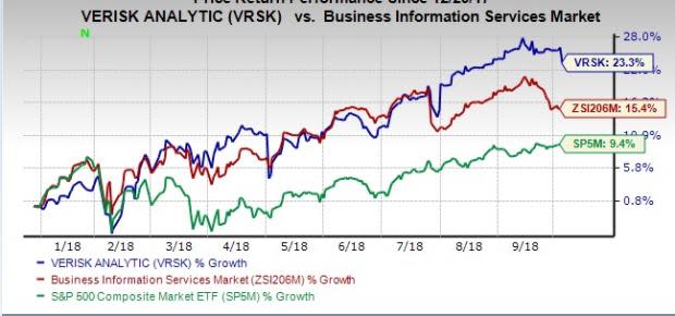 Verisk (VRSK) continues to benefit from acquisitions and organic growth.