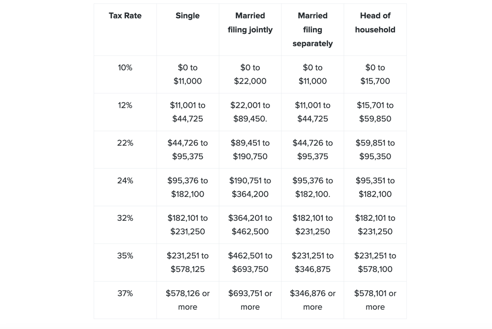 Tax brackets 2023 for taxes filed in 2024