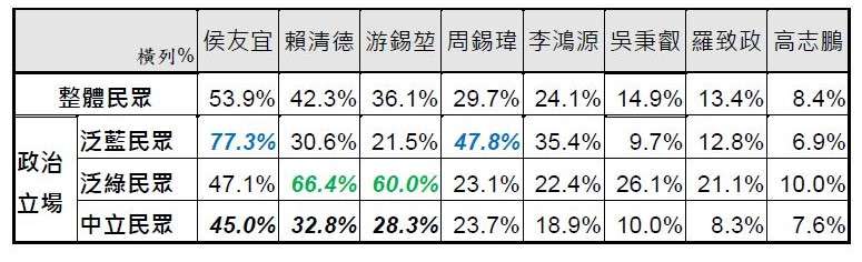 不同政治立場民眾對各可能人選適任度評價比較。(台灣指標民調提供)