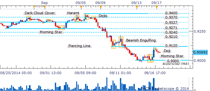 AUD/USD Morning Star Formation Awaits Confirmation Near 0.9100