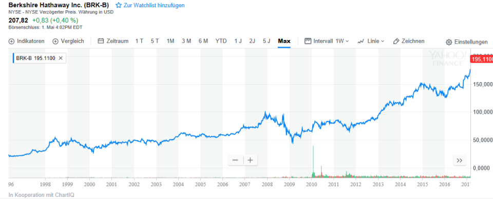 Berkshire Hathaway