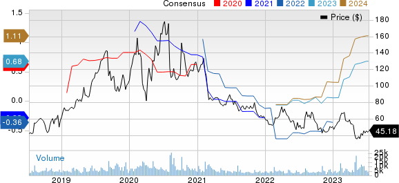 Alteryx, Inc. Price and Consensus