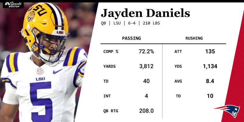 2023 season stats for LSU quarterback Jayden Daniels