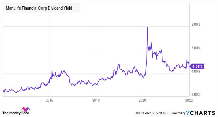 MFC Dividend Yield Chart