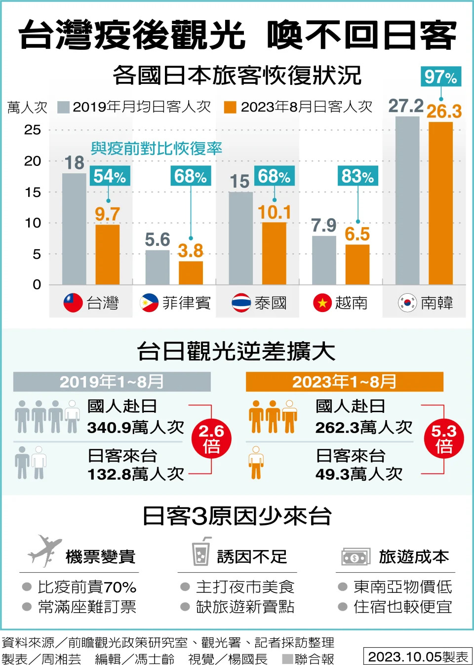 台灣疫後觀光 喚不回日客 資料來源／前瞻觀光政策研究室、觀光署、記者採訪整理