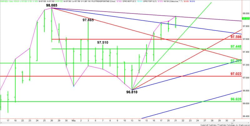 Daily June U.S. Dollar Index