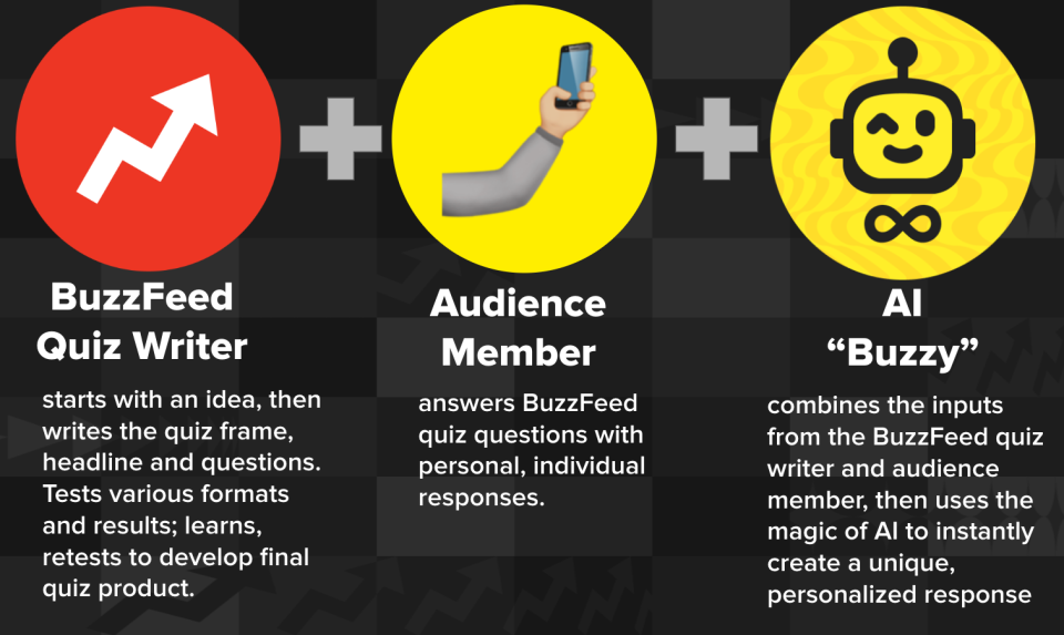 It's important to note that AI isn't writing the quizzes...our human quiz writers make the quizzes and train the prompts, you as the reader put in your answers and the AI then uses the combination of those inputs to generate the results. It's a collaborative effort and we couldn't do it without all three.