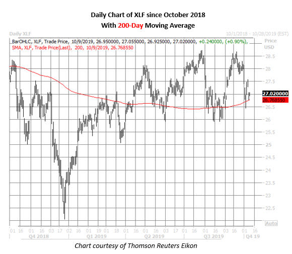 xlf daily price chart on oct 9