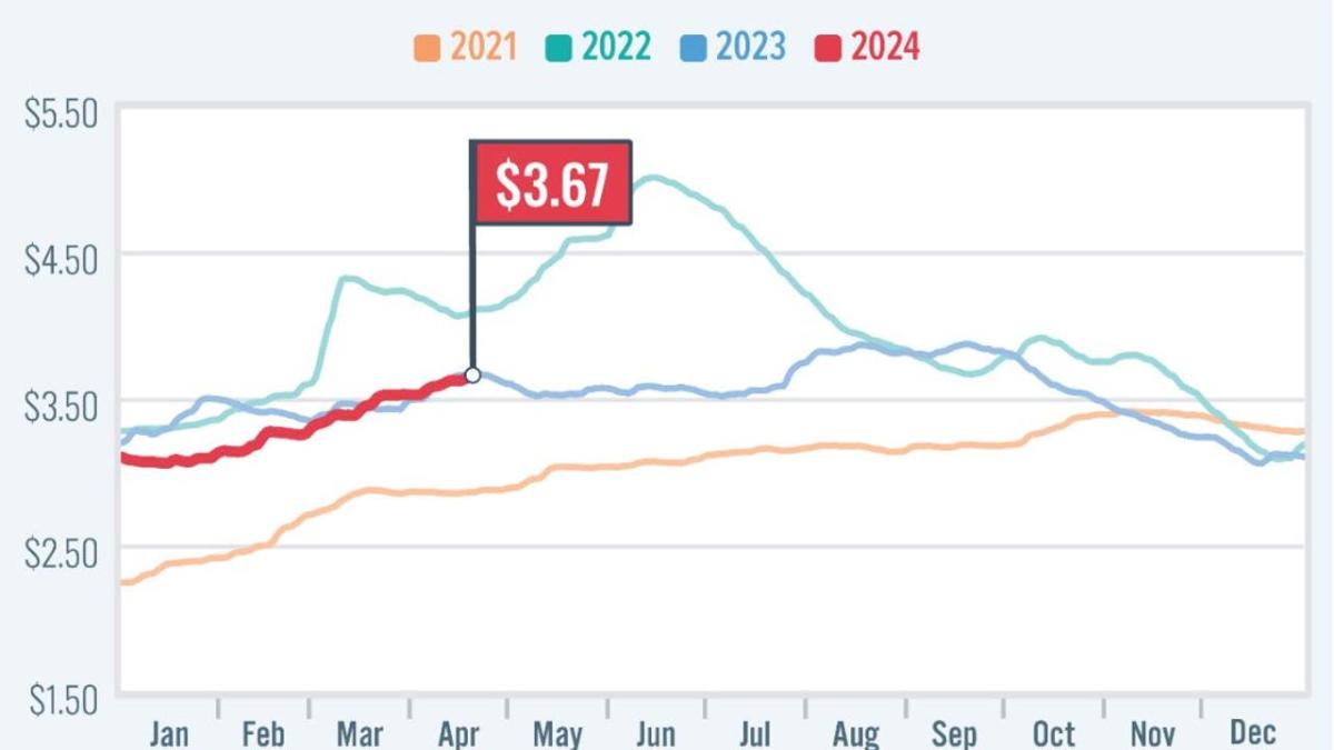 Gas prices increase as cost of oil slightly decreases AAA