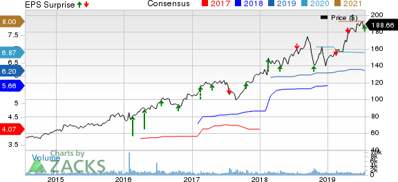 Pool Corporation Price, Consensus and EPS Surprise