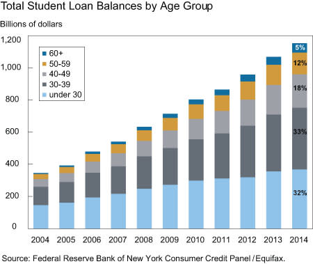 Debt on the rise