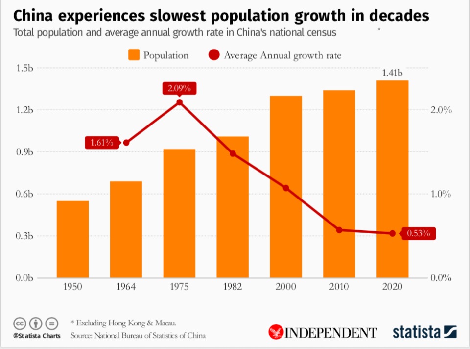 China demographic crisis looms as population growth slips to lowest everStatista