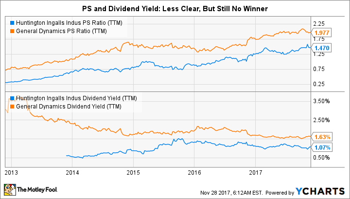 HII PS Ratio (TTM) Chart