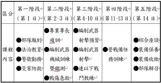 新制14天教召完整操課表曝光。（圖／國防部提供）