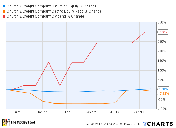 CHD Return on Equity Chart