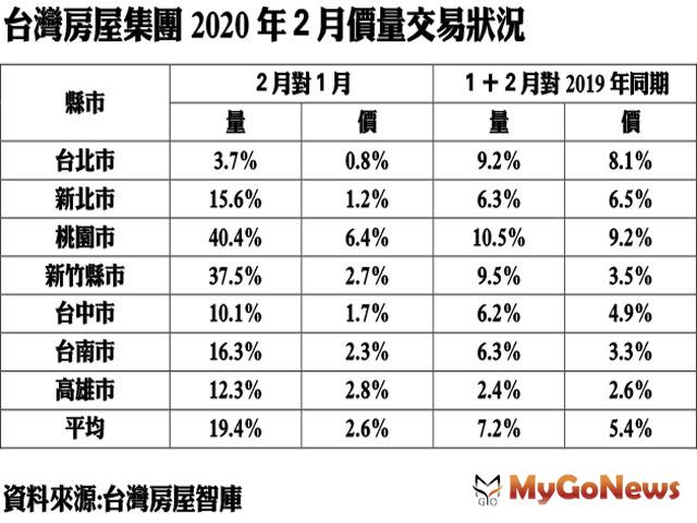 ▲台灣房屋集團2020年2月價量交易狀況(資料來源:台灣房屋智庫)