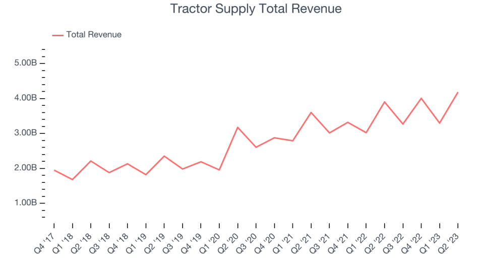 Tractor Supply Total Revenue