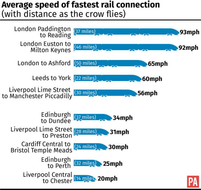 Average speed of fastest rail connection graphic