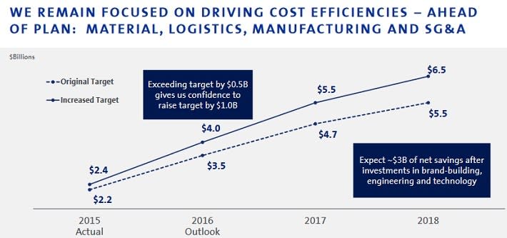 GM Costs