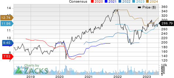 Rockwell Automation, Inc. Price and Consensus