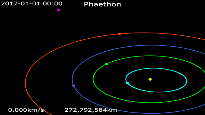 A visualization of Phaethon's orbit (pink) around the sun (yellow). Earth and it's orbit around the sun are colored blue. Phaethon's flyby of Earth is seen at the start of the animation..