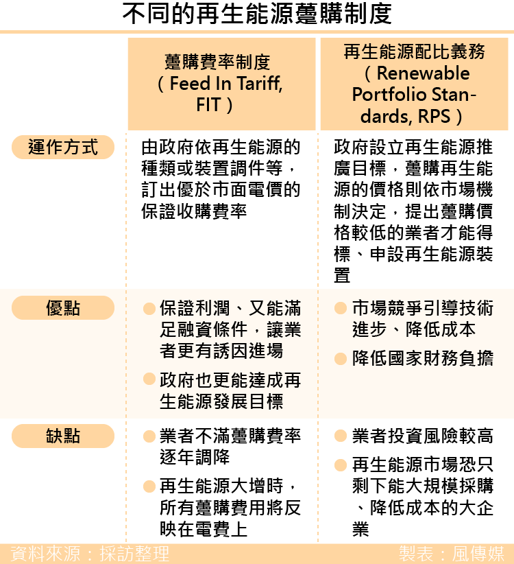 20170526-不同的再生能源躉購制度