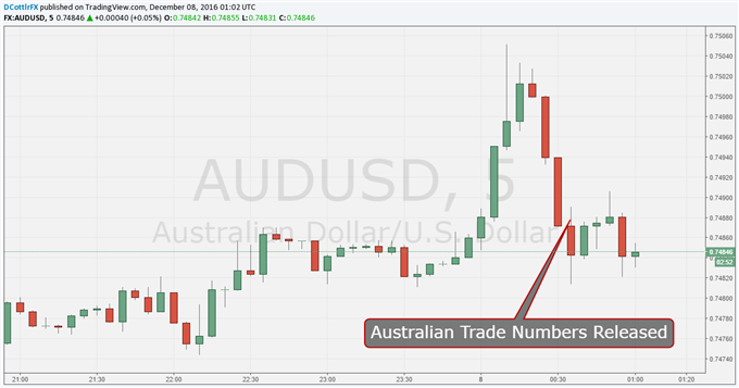 Aussie Dollar Relaxed as Trade Gap Yawns