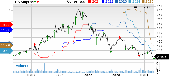 Bio-Rad Laboratories, Inc. Price, Consensus and EPS Surprise