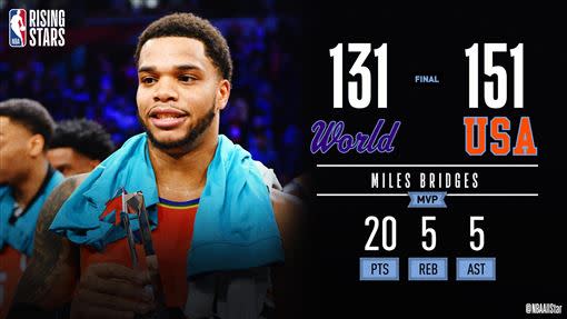 布里吉斯（Miles Bridges）20分5籃板5助攻拿下單場MVP。（圖／翻攝自NBA推特）