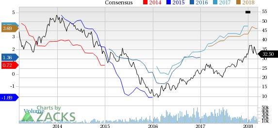 ArcelorMittal (MT) plans to repurchase shares worth $280 million starting Mar 13, 2018 till May 5, 2020 and the maximum number of shares acquired should be 7 million.