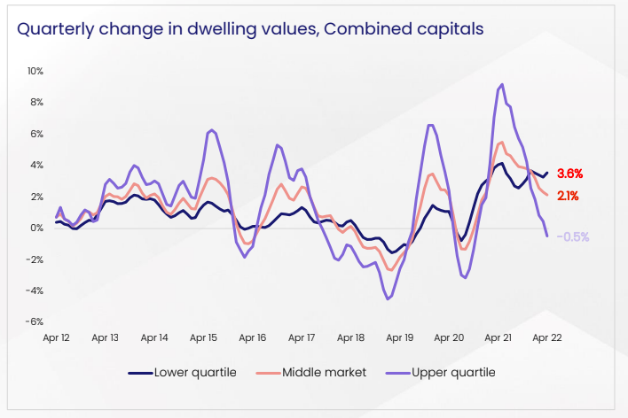 Quarterly change in dwellings values