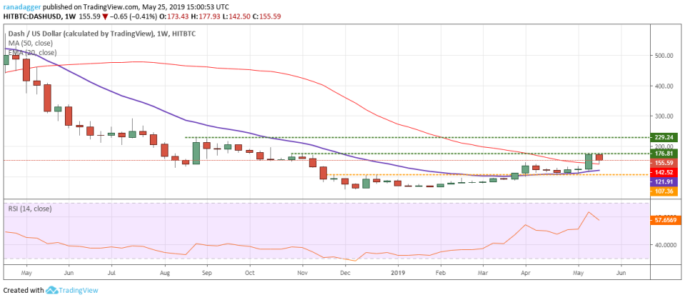 DASH/USD