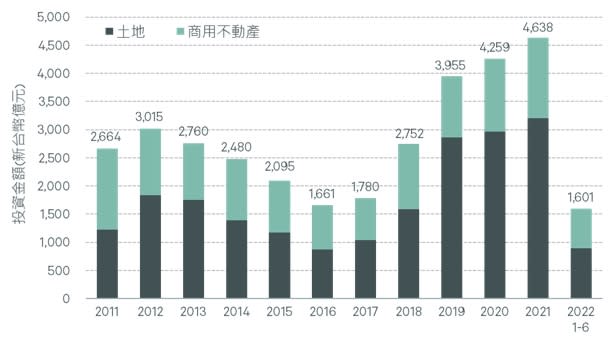 歷年大型不動產投資市場交易金額。（圖／世邦魏理仕提供）