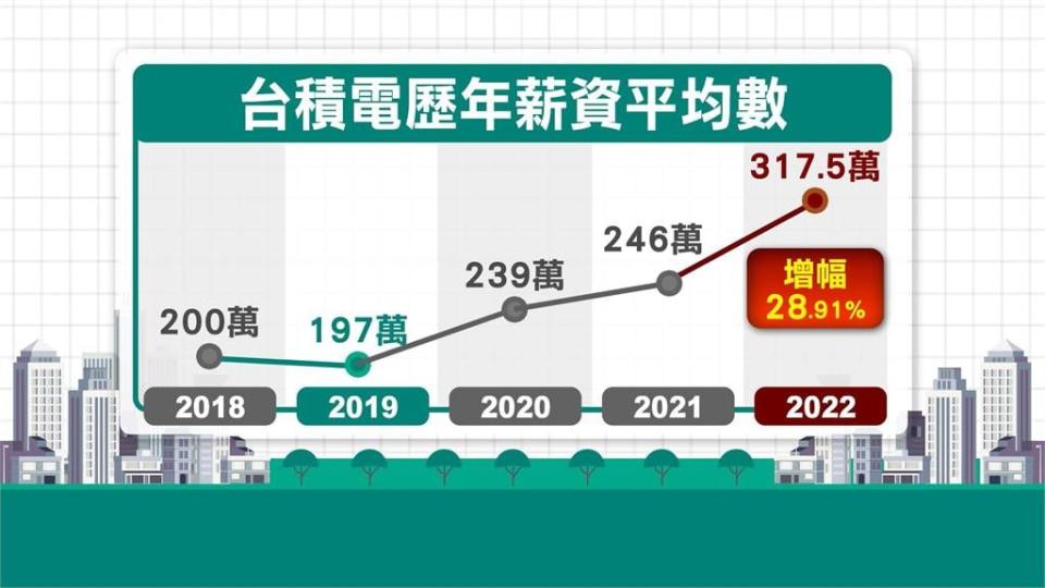 台積電員工薪水開獎！　去年平均年薪317.5萬、增加71萬