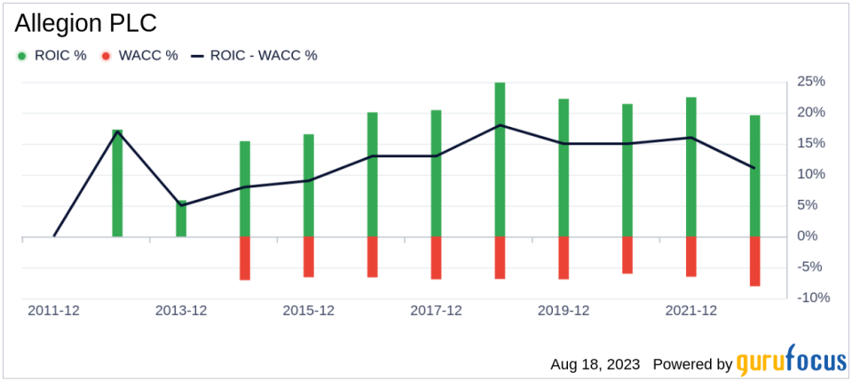 Allegion PLC: An Undervalued Stock with Strong Profitability