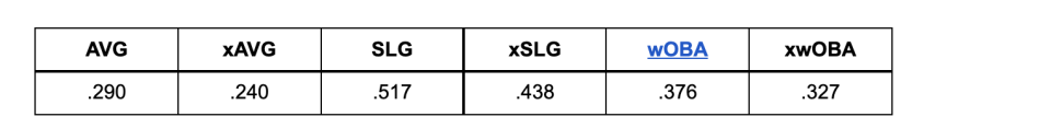 Marcus Semien's expected stats.