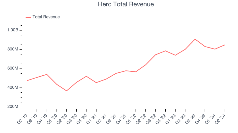 Herc Total Revenue