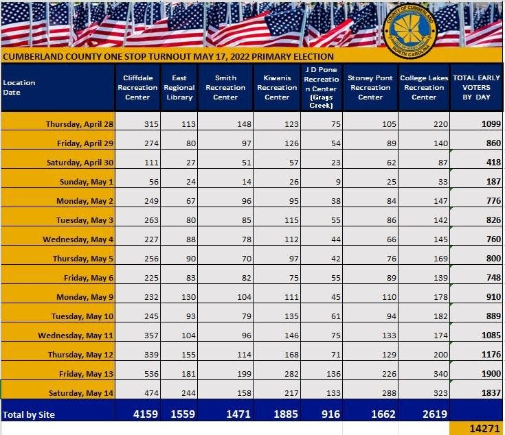 These are the figures for early voting in Cumberland County, which ended on Saturday. Election Day is scheduled for Tuesday May 17, 2022.