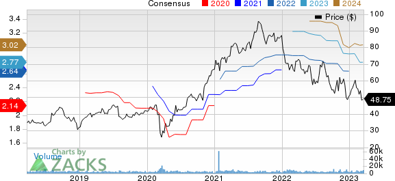 Trimble Inc. Price and Consensus