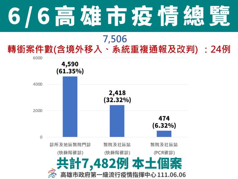 ▲6月4日高雄市疫情總覽。（圖／高市府提供）