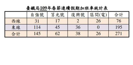 方便民眾回家過年，台鐵春節期間加開班次。（圖／台鐵提供）