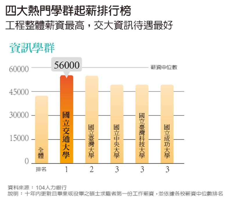 資訊學群碩士畢業生起薪排行。