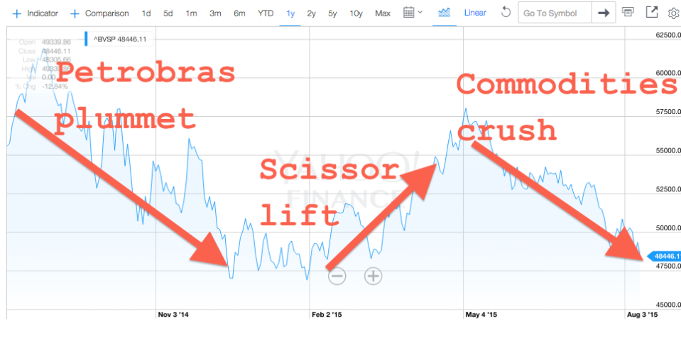 ibovespa annotated brazil stock market